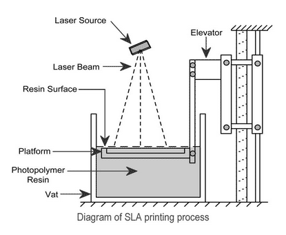 twee President bellen SLA 3D Printing: Difference in Laser and DLP Light Pattern Generation -  Kudo3D